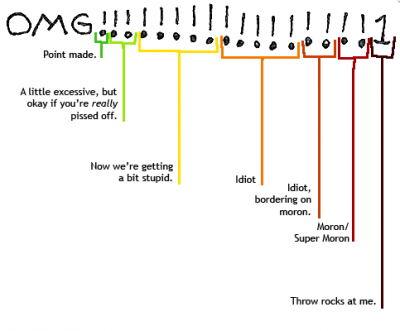 Exclamation points
Don't use too many
